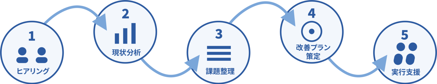 ライスブックCFの支援の進め方（コンサルティング）