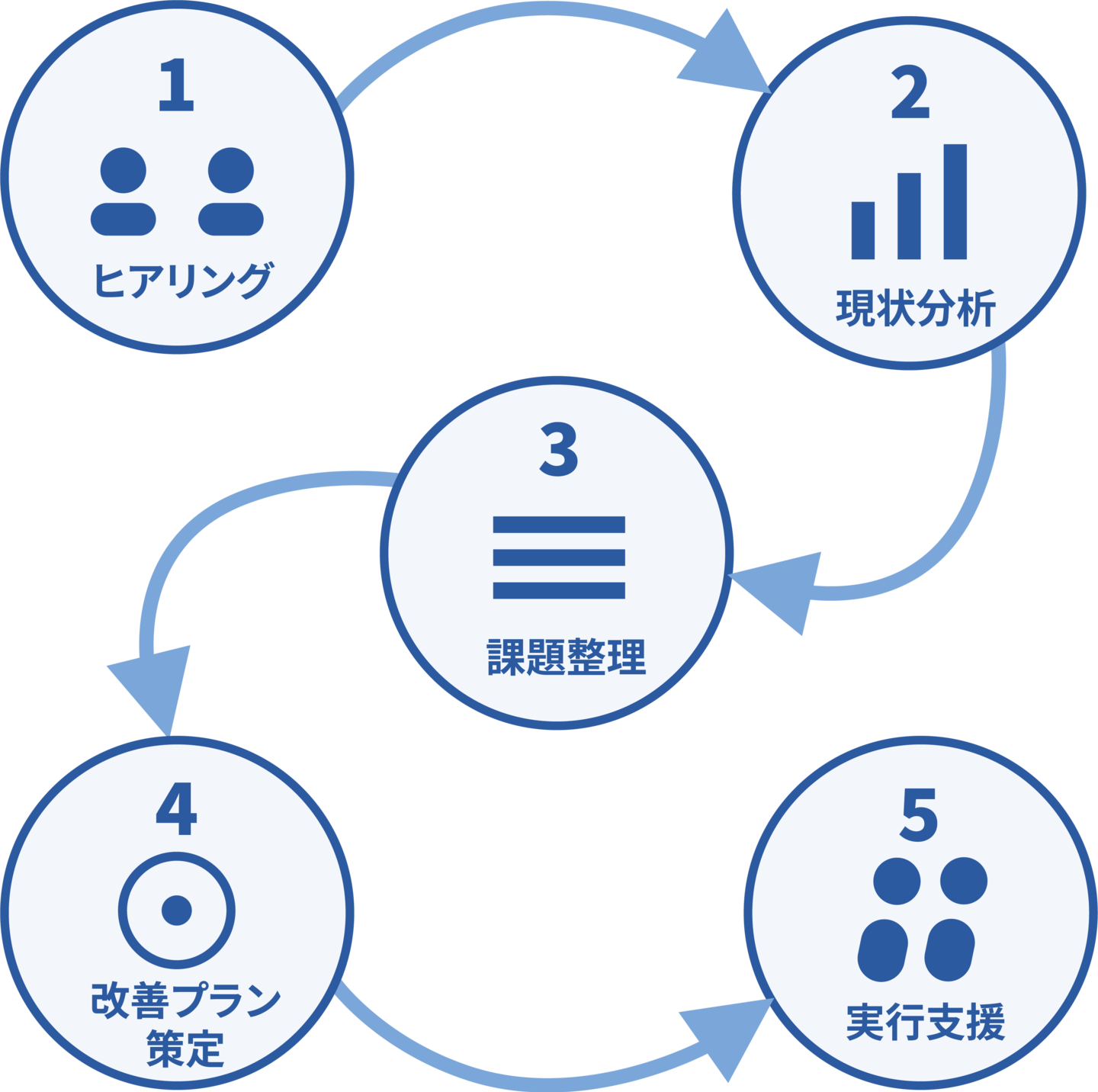 ライスブックCFの支援の進め方（コンサルティング）